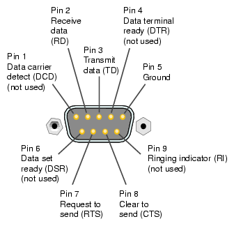 C Source Code Serial Port Communication Tutorial
