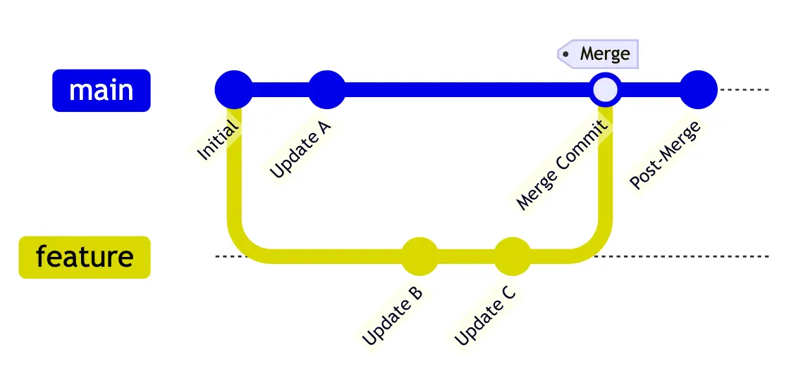 Git Merge Flow Diagram