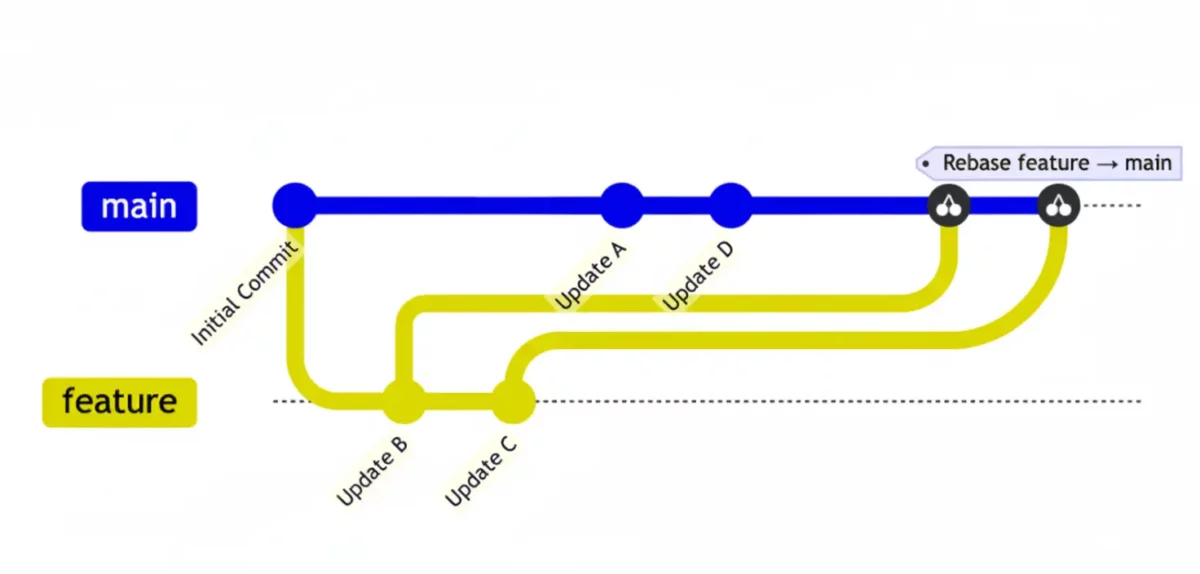 Git Rebase Flow Diagram
