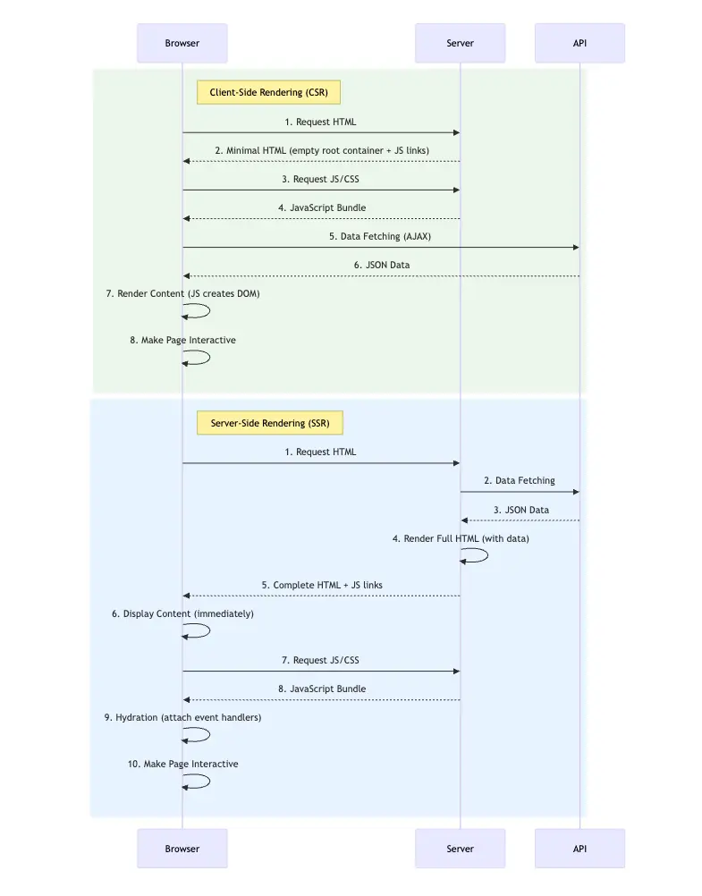 CSR vs SSR loading sequence flow diagram