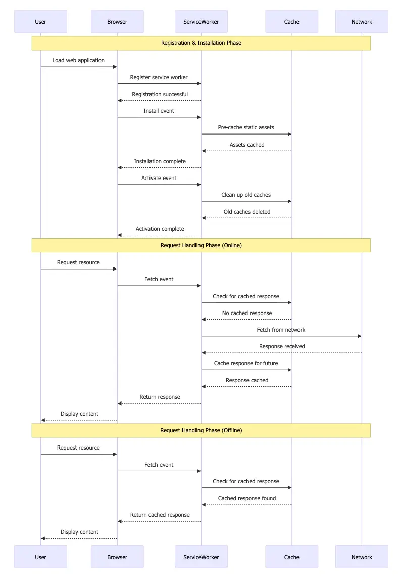 Service Worker Offline Application Caching workflow sequence diagram