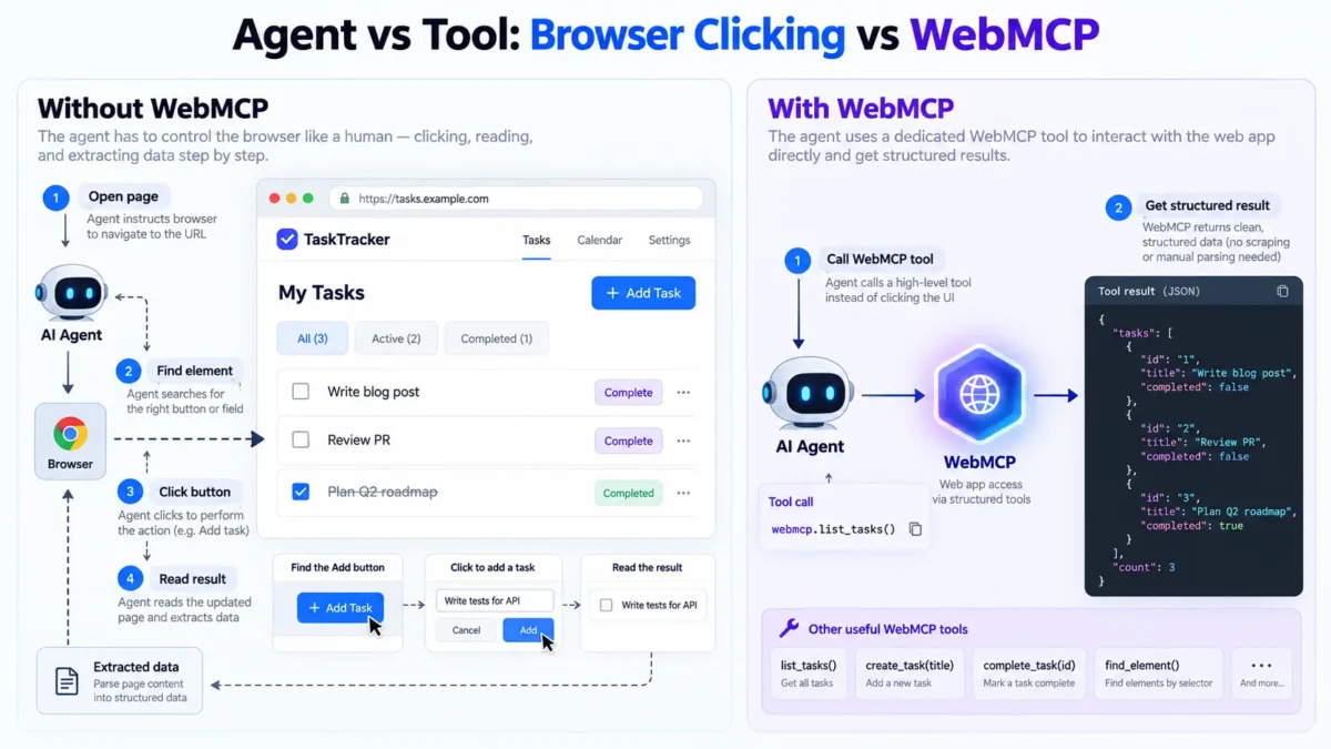 Diagram comparing an AI agent clicking through a web UI versus calling a registered WebMCP tool directly